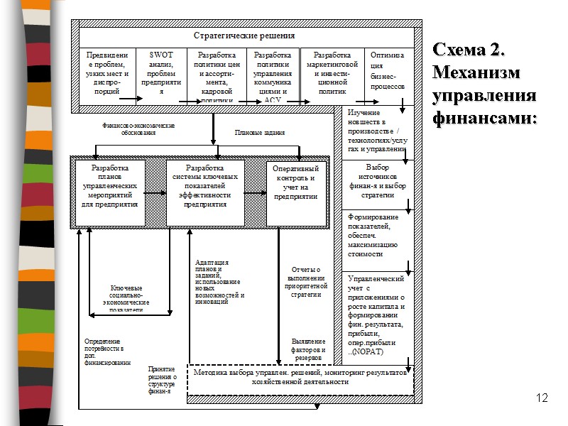 12 Схема 2. Механизм управления финансами: